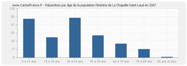Répartition par âge de la population féminine de La Chapelle-Saint-Laud en 2007